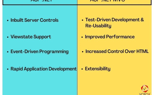 Difference Between ASP.NET And ASP.NET MVC